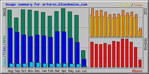 Usage summary for arturos.bluedomino.com